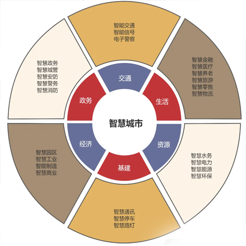 智慧城市系统