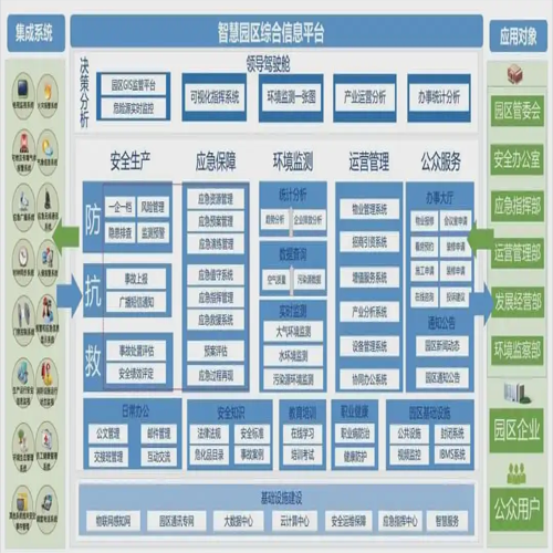 智慧园区管理平台方案