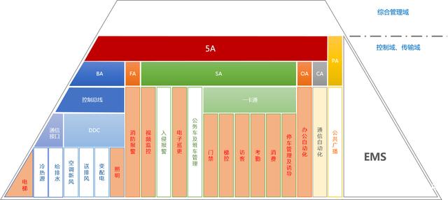 智能楼宇的5A、IBMS指的是什么？