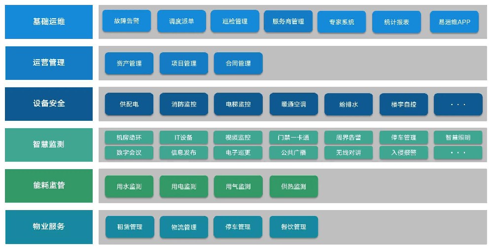 协同互联IBMS的能源管理功能介绍